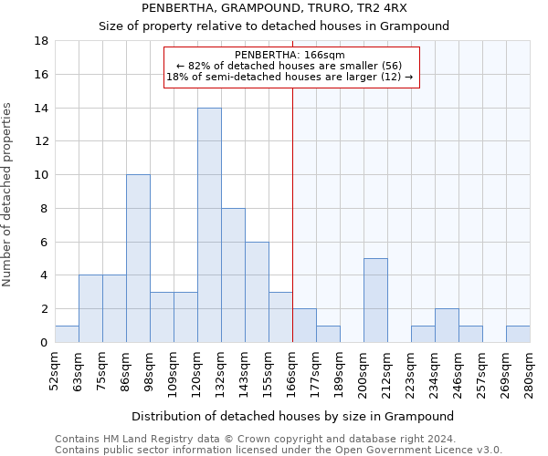 PENBERTHA, GRAMPOUND, TRURO, TR2 4RX: Size of property relative to detached houses in Grampound