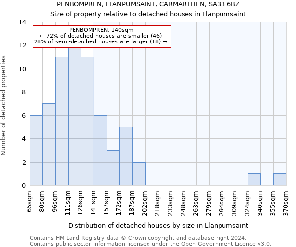 PENBOMPREN, LLANPUMSAINT, CARMARTHEN, SA33 6BZ: Size of property relative to detached houses in Llanpumsaint
