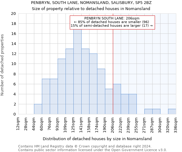 PENBRYN, SOUTH LANE, NOMANSLAND, SALISBURY, SP5 2BZ: Size of property relative to detached houses in Nomansland