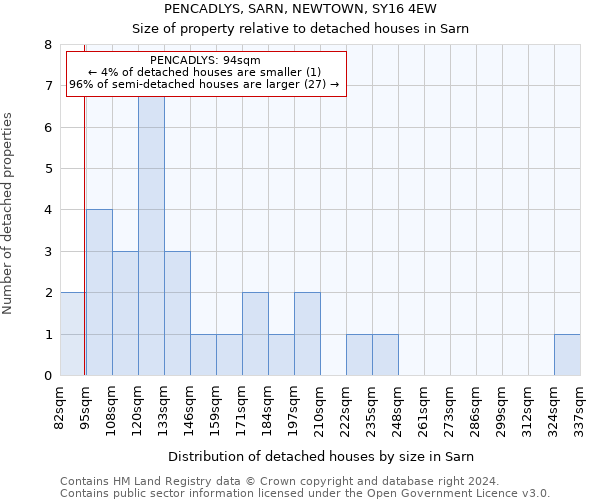 PENCADLYS, SARN, NEWTOWN, SY16 4EW: Size of property relative to detached houses in Sarn