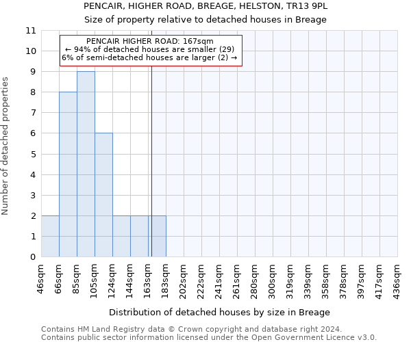 PENCAIR, HIGHER ROAD, BREAGE, HELSTON, TR13 9PL: Size of property relative to detached houses in Breage