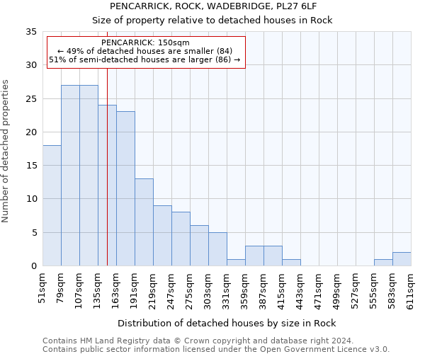 PENCARRICK, ROCK, WADEBRIDGE, PL27 6LF: Size of property relative to detached houses in Rock