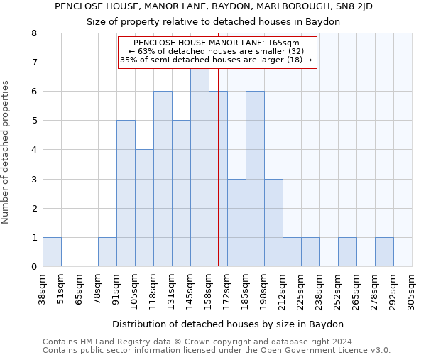 PENCLOSE HOUSE, MANOR LANE, BAYDON, MARLBOROUGH, SN8 2JD: Size of property relative to detached houses in Baydon