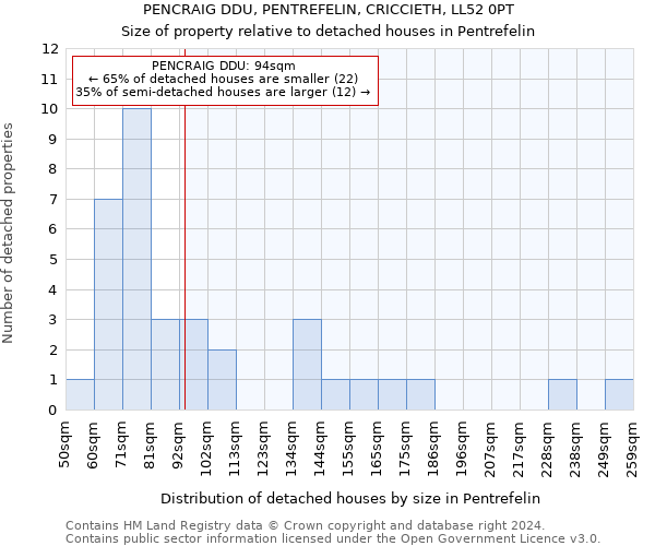 PENCRAIG DDU, PENTREFELIN, CRICCIETH, LL52 0PT: Size of property relative to detached houses in Pentrefelin