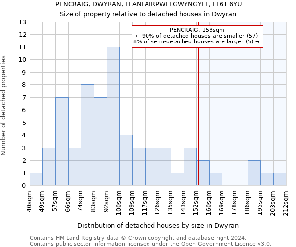 PENCRAIG, DWYRAN, LLANFAIRPWLLGWYNGYLL, LL61 6YU: Size of property relative to detached houses in Dwyran