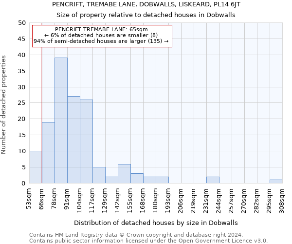 PENCRIFT, TREMABE LANE, DOBWALLS, LISKEARD, PL14 6JT: Size of property relative to detached houses in Dobwalls