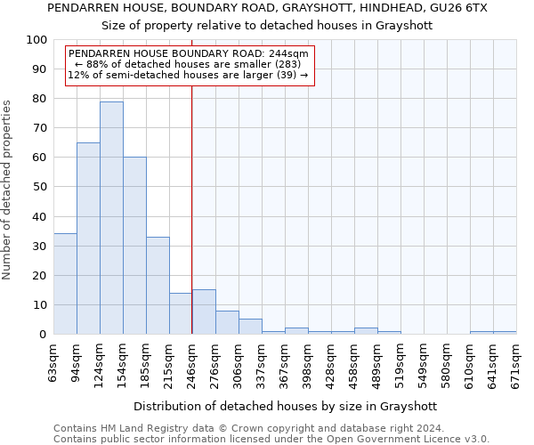 PENDARREN HOUSE, BOUNDARY ROAD, GRAYSHOTT, HINDHEAD, GU26 6TX: Size of property relative to detached houses in Grayshott