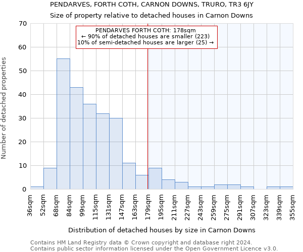 PENDARVES, FORTH COTH, CARNON DOWNS, TRURO, TR3 6JY: Size of property relative to detached houses in Carnon Downs