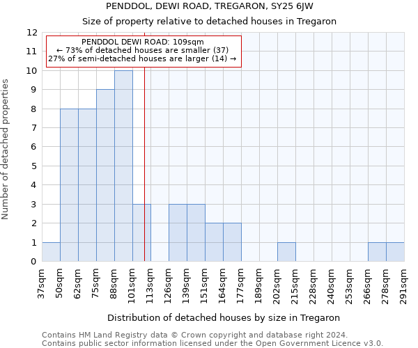 PENDDOL, DEWI ROAD, TREGARON, SY25 6JW: Size of property relative to detached houses in Tregaron