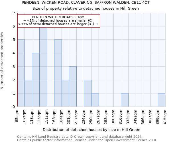 PENDEEN, WICKEN ROAD, CLAVERING, SAFFRON WALDEN, CB11 4QT: Size of property relative to detached houses in Hill Green