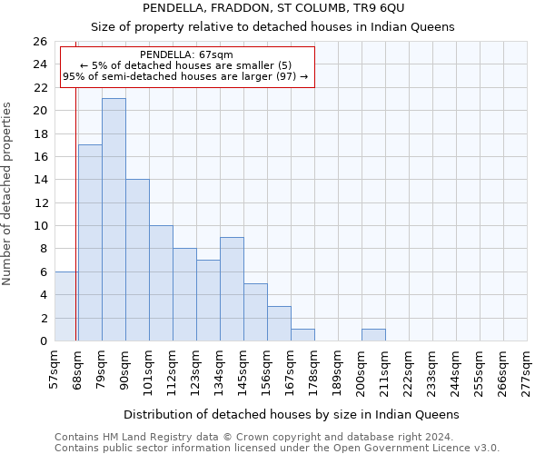 PENDELLA, FRADDON, ST COLUMB, TR9 6QU: Size of property relative to detached houses in Indian Queens
