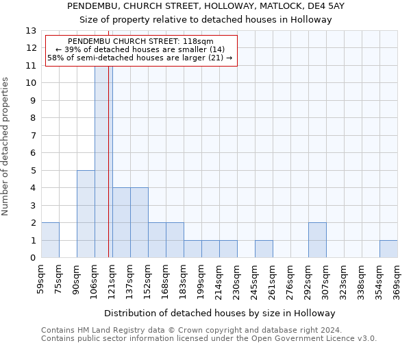 PENDEMBU, CHURCH STREET, HOLLOWAY, MATLOCK, DE4 5AY: Size of property relative to detached houses in Holloway