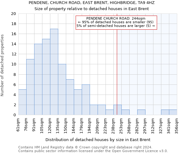 PENDENE, CHURCH ROAD, EAST BRENT, HIGHBRIDGE, TA9 4HZ: Size of property relative to detached houses in East Brent
