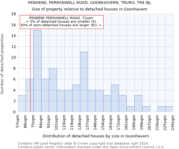 PENDENE, PERRANWELL ROAD, GOONHAVERN, TRURO, TR4 9JL: Size of property relative to detached houses in Goonhavern