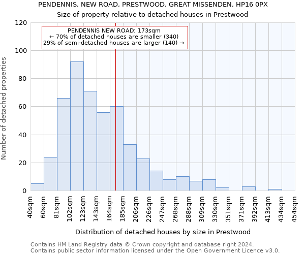 PENDENNIS, NEW ROAD, PRESTWOOD, GREAT MISSENDEN, HP16 0PX: Size of property relative to detached houses in Prestwood