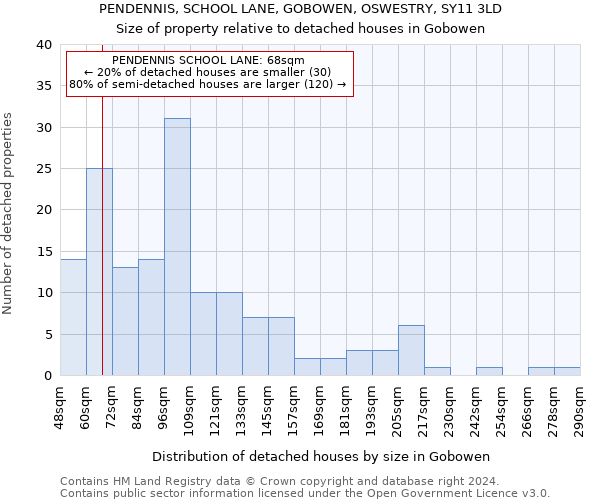 PENDENNIS, SCHOOL LANE, GOBOWEN, OSWESTRY, SY11 3LD: Size of property relative to detached houses in Gobowen