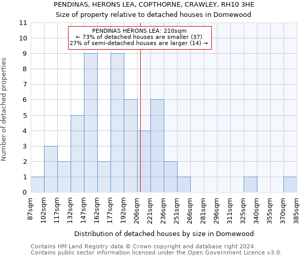 PENDINAS, HERONS LEA, COPTHORNE, CRAWLEY, RH10 3HE: Size of property relative to detached houses in Domewood