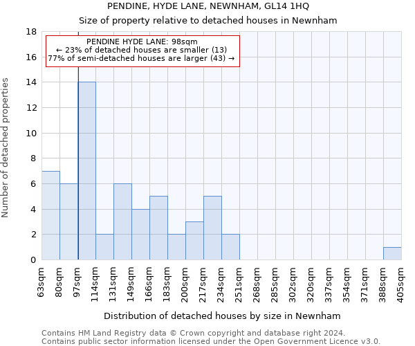 PENDINE, HYDE LANE, NEWNHAM, GL14 1HQ: Size of property relative to detached houses in Newnham
