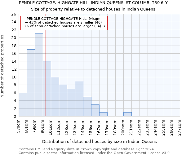 PENDLE COTTAGE, HIGHGATE HILL, INDIAN QUEENS, ST COLUMB, TR9 6LY: Size of property relative to detached houses in Indian Queens