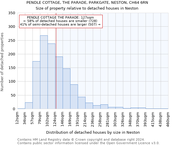 PENDLE COTTAGE, THE PARADE, PARKGATE, NESTON, CH64 6RN: Size of property relative to detached houses in Neston