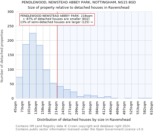 PENDLEWOOD, NEWSTEAD ABBEY PARK, NOTTINGHAM, NG15 8GD: Size of property relative to detached houses in Ravenshead