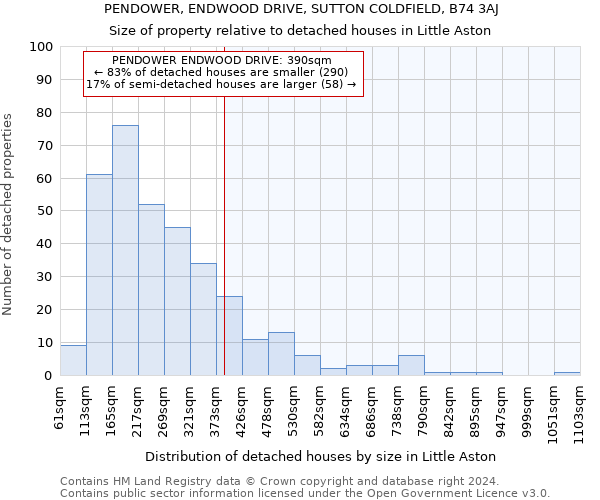 PENDOWER, ENDWOOD DRIVE, SUTTON COLDFIELD, B74 3AJ: Size of property relative to detached houses in Little Aston