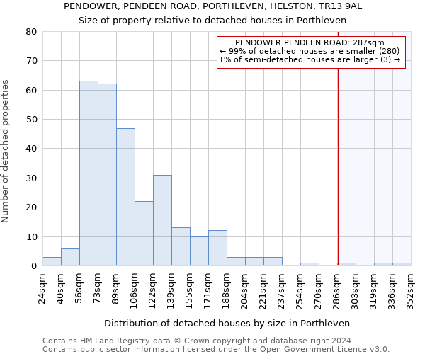 PENDOWER, PENDEEN ROAD, PORTHLEVEN, HELSTON, TR13 9AL: Size of property relative to detached houses in Porthleven