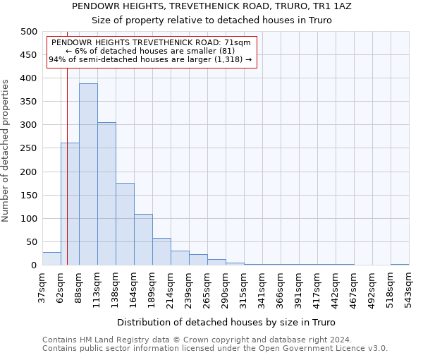 PENDOWR HEIGHTS, TREVETHENICK ROAD, TRURO, TR1 1AZ: Size of property relative to detached houses in Truro