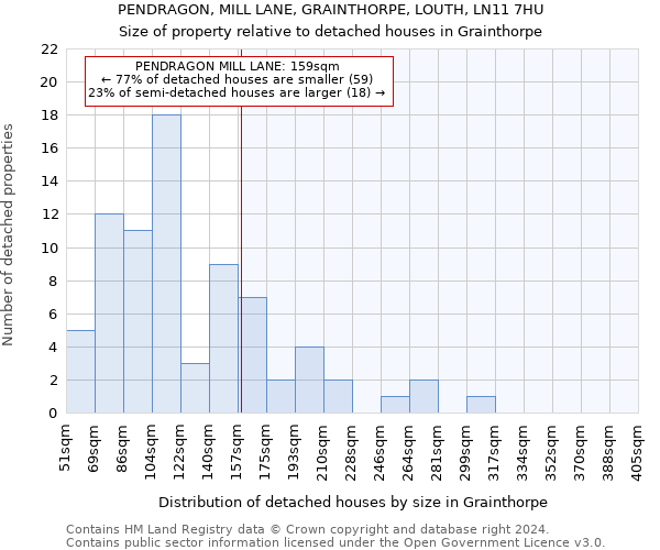 PENDRAGON, MILL LANE, GRAINTHORPE, LOUTH, LN11 7HU: Size of property relative to detached houses in Grainthorpe