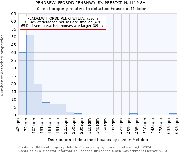 PENDREW, FFORDD PENRHWYLFA, PRESTATYN, LL19 8HL: Size of property relative to detached houses in Meliden