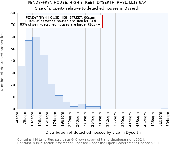PENDYFFRYN HOUSE, HIGH STREET, DYSERTH, RHYL, LL18 6AA: Size of property relative to detached houses in Dyserth