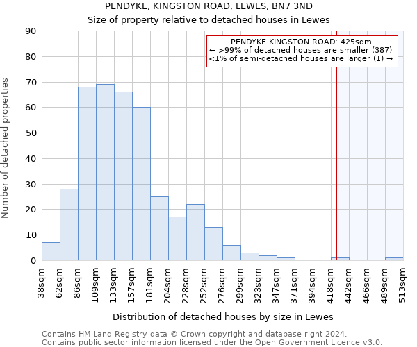 PENDYKE, KINGSTON ROAD, LEWES, BN7 3ND: Size of property relative to detached houses in Lewes