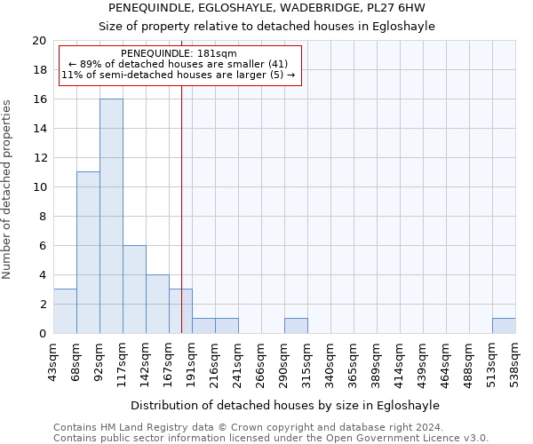 PENEQUINDLE, EGLOSHAYLE, WADEBRIDGE, PL27 6HW: Size of property relative to detached houses in Egloshayle