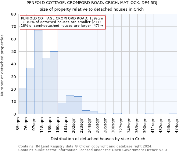 PENFOLD COTTAGE, CROMFORD ROAD, CRICH, MATLOCK, DE4 5DJ: Size of property relative to detached houses in Crich