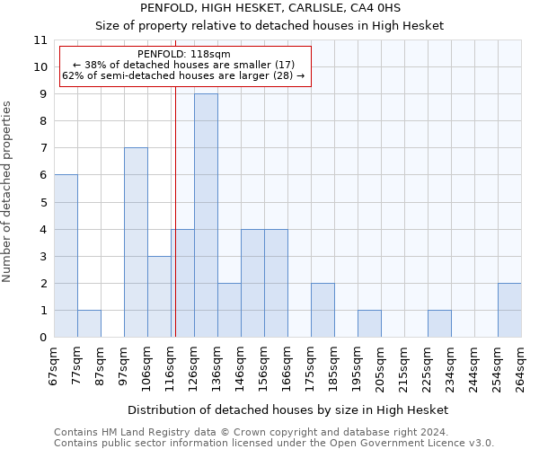 PENFOLD, HIGH HESKET, CARLISLE, CA4 0HS: Size of property relative to detached houses in High Hesket
