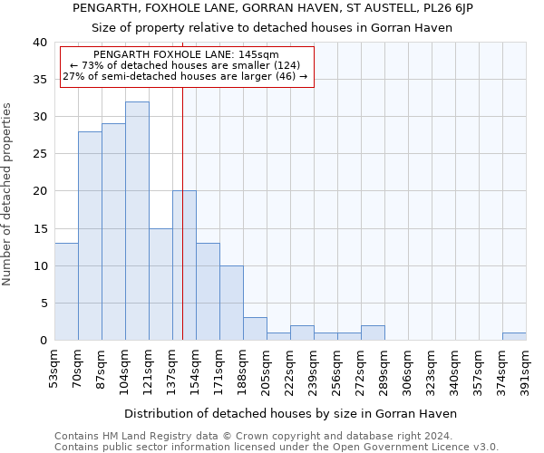 PENGARTH, FOXHOLE LANE, GORRAN HAVEN, ST AUSTELL, PL26 6JP: Size of property relative to detached houses in Gorran Haven