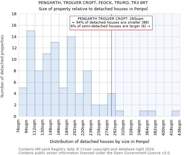 PENGARTH, TROLVER CROFT, FEOCK, TRURO, TR3 6RT: Size of property relative to detached houses in Penpol