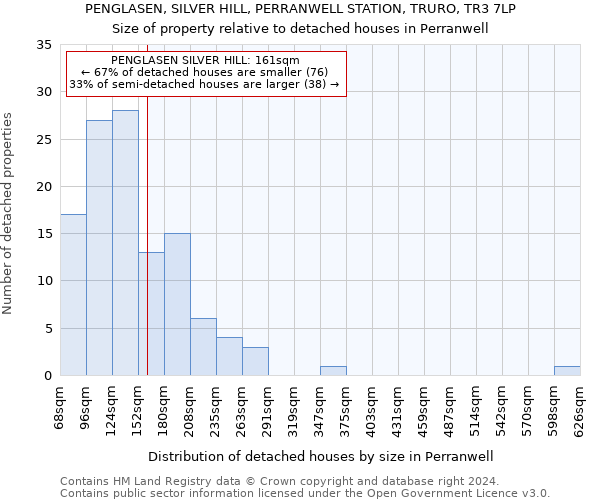 PENGLASEN, SILVER HILL, PERRANWELL STATION, TRURO, TR3 7LP: Size of property relative to detached houses in Perranwell