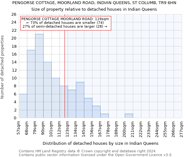 PENGORSE COTTAGE, MOORLAND ROAD, INDIAN QUEENS, ST COLUMB, TR9 6HN: Size of property relative to detached houses in Indian Queens