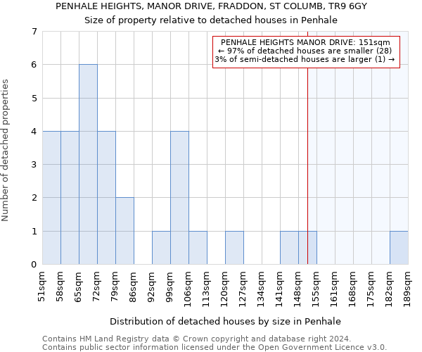 PENHALE HEIGHTS, MANOR DRIVE, FRADDON, ST COLUMB, TR9 6GY: Size of property relative to detached houses in Penhale