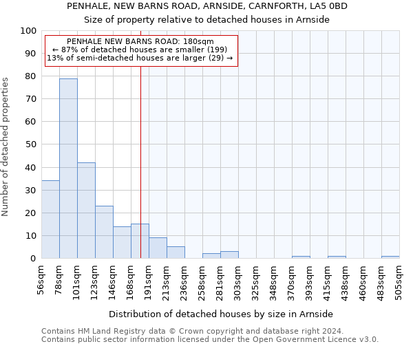 PENHALE, NEW BARNS ROAD, ARNSIDE, CARNFORTH, LA5 0BD: Size of property relative to detached houses in Arnside
