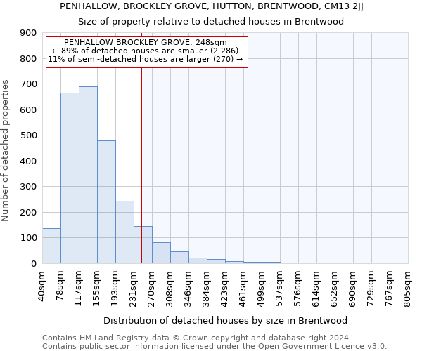 PENHALLOW, BROCKLEY GROVE, HUTTON, BRENTWOOD, CM13 2JJ: Size of property relative to detached houses in Brentwood