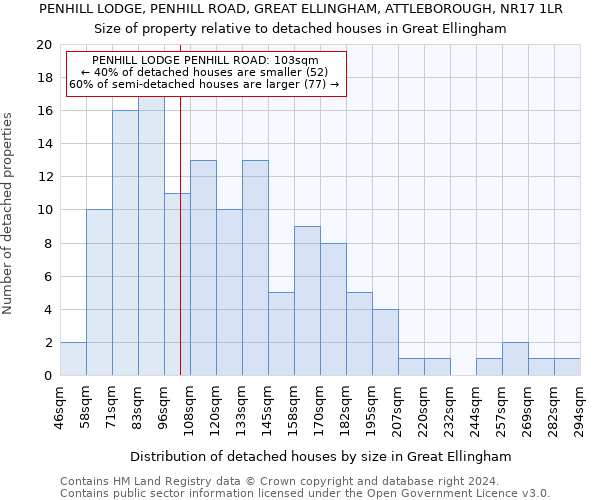 PENHILL LODGE, PENHILL ROAD, GREAT ELLINGHAM, ATTLEBOROUGH, NR17 1LR: Size of property relative to detached houses in Great Ellingham