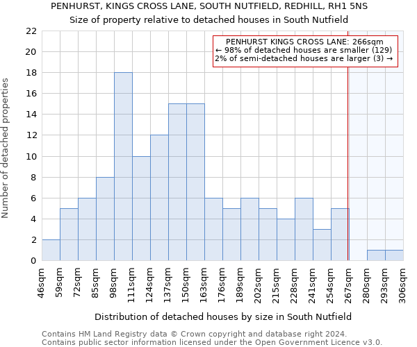 PENHURST, KINGS CROSS LANE, SOUTH NUTFIELD, REDHILL, RH1 5NS: Size of property relative to detached houses in South Nutfield