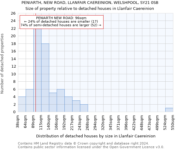 PENIARTH, NEW ROAD, LLANFAIR CAEREINION, WELSHPOOL, SY21 0SB: Size of property relative to detached houses in Llanfair Caereinion