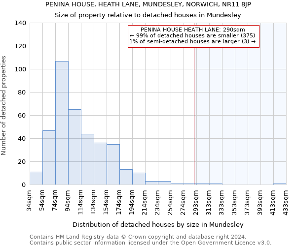 PENINA HOUSE, HEATH LANE, MUNDESLEY, NORWICH, NR11 8JP: Size of property relative to detached houses in Mundesley