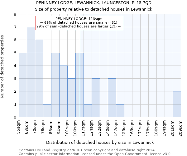 PENINNEY LODGE, LEWANNICK, LAUNCESTON, PL15 7QD: Size of property relative to detached houses in Lewannick