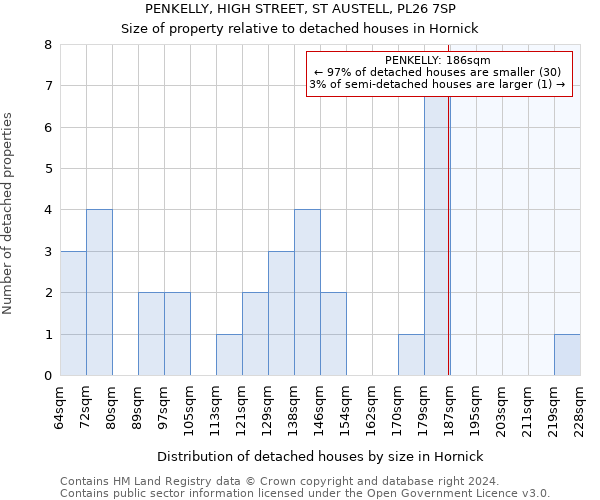 PENKELLY, HIGH STREET, ST AUSTELL, PL26 7SP: Size of property relative to detached houses in Hornick