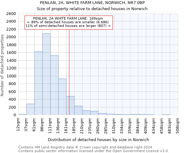 PENLAN, 2A, WHITE FARM LANE, NORWICH, NR7 0BP: Size of property relative to detached houses in Norwich