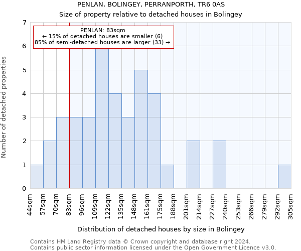 PENLAN, BOLINGEY, PERRANPORTH, TR6 0AS: Size of property relative to detached houses in Bolingey